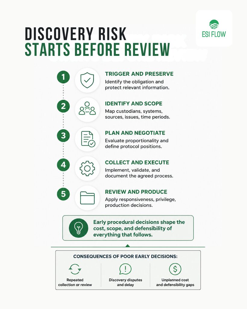 DISCOVERY RISK STARTS BEFORE REVIEW